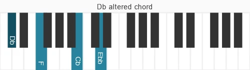 Piano voicing of chord Db alt7
